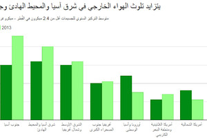 بحلول 2030... سيعيش 60 % من الناس في مناطق حضرية