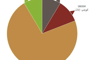 مليون و800 ألف عامل في الكويت منهم 339 ألف موظف كويتي فقط!