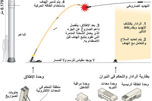 انفوجرافيك... تعرف على منظومة الدفاع الصاروخي (ثاد)