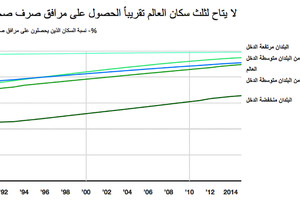 المياه والصرف الصحي يرتبطان بالعديد من عوامل التنمية