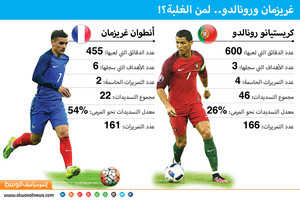 'رونالدو – غريزمان'... لمن الغلبة الليلة في نهائي 'يورو 2016'؟