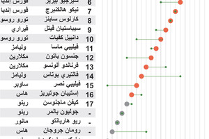 انفوجرافيك... نتائج سباق جائزة بريطانيا الكبرى للسيارات فورمولا1