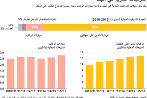 انفوجرافيك... تعرف على نمو المبيعات للدراجات النارية في الهند