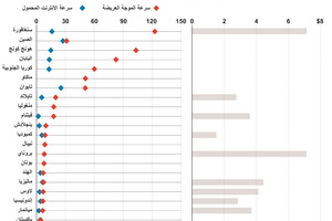 انفوجرافيك... تعرف على أسرع وأبطئ دولة في الانترنت بآسيا