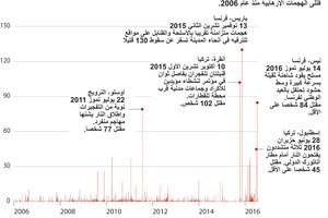 انفوجرافيك... تعرف على الهجمات التي ضربت أوروبا منذ 2006