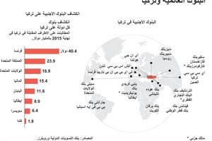 انفوجرافيك... البنوك العالمية وتركيا