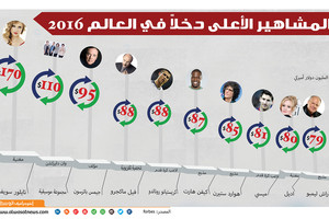 انفوجرافيك 'الوسط'... المشاهير الأعلى دخلاً في العالم 2016