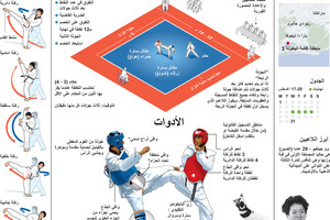 انفوجرافيك... تعرف على رياضة التايكوندو