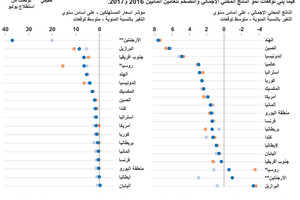 انفوجرافيك... نتائج استطلاع عن الاقتصاد العالمي