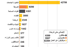 انفوجرافيك... 'حملة التطهير' في تركيا بعد محاولة الانقلاب 
