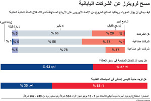 انفوجرافيك... تعرف على مسح عن الشركات اليابانية بعد خروج بريطانيا من الاتحاد الاوروبي