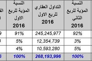 حجم التداول العقاري للأجانب في البحرين يرتفع بنسبة 43 % عن الربع الأول للعام 2016