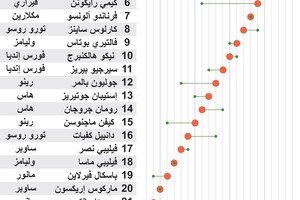 انفوجرافيك... تعرف على نتائج سباق جائزة المجر الكبرى فورمولا1