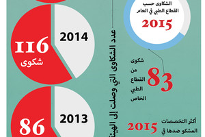 انفوجرافيك 'الوسط'... الشكاوي التي وصلت إلى الهيئة الوطنية لتنظيم المهن والخدمات الصحية