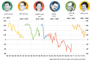 انفوجرافيك... تعرف على رؤوساء الفلبين منذ 1986