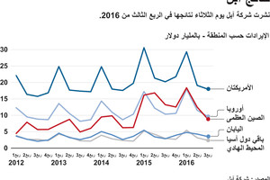 انفوجرافيك... نتائج ابل المالية في الربع الثالث من 2016