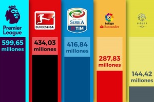 1.1 مليار يورو إنفاق في أكثر مواسم الانتقالات جنوناً