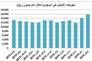 السعودية... تحويلات الأجانب تتراجع إلى 79.5 مليار ريال في النصف الأول