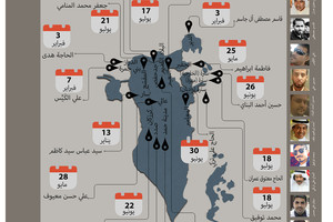 انفوجرافيك 'الوسط'... 18 ضحية سكلر بالبحرين في 2016