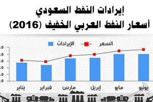 السعودية تصدر 1.65 مليار برميل في سبعة شهور بقيمة 241 مليار ريال