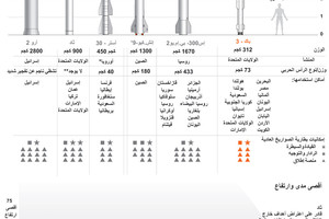 انفوجرافيك... تعرف على أقوى أنظمة الدفاع الصاروخية سطح - جو