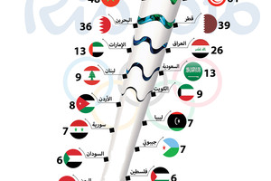 انفوجرافيك 'الوسط'... 502 رياضياً  ورياضية من 22  دولة عربية  يشاركون في أولمبياد ريو 2016