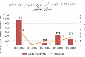 الاكتتابات في دول الخليج تهوي أكثر من النصف خلال 6 أشهر