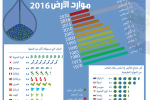انفوجرافيك 'الوسط'... يوم تجاوز موارد الأرض 2016