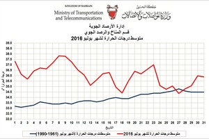 الشهر الماضي أحر اشهر يوليو منذ 114 عاماً