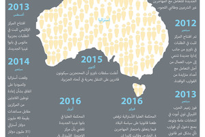 انفوجرافيك 'الوسط'... تعرف على المراكز الأسترالية لاحتجاز المهاجرين في الخارج
