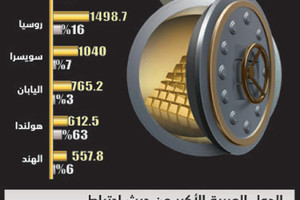 السعودية الأولى عربيا والـ 16 عالميا في احتياطي الذهب بـ 333 طناً