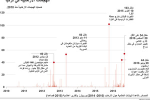 انفوجرافيك... أين وصلت الهجمات الإرهابية في تركيا؟