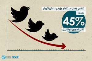 'الخارجية البريطانية': انخفاض متوسط متابعي 'داعش' عبر الإنترنت من 1.500 إلى 300