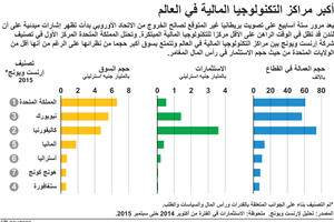انفوجرافيك... ماذا تعرف عن أكبر مراكز التكنلوجيا المالية في العالم؟