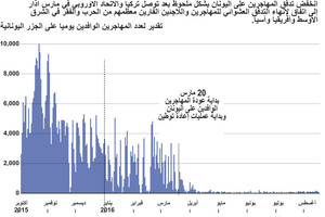 انفوجرافيك... تعرف على نسبة المهاجرون الوافدون على اليونان
