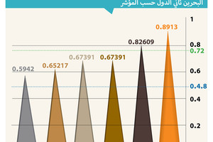 انفوجرافيك 'الوسط'... تعرف على مؤشر الخدمات الإلكترونية الذكية لدول مجلس التعاون لعام 2016