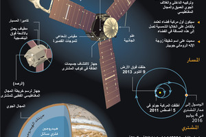 انفوجرافيك... تعرف على مهمة مركبة الفضاء إلى كوكب المشتري
