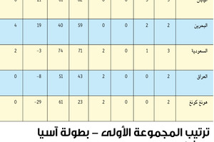 ترتيب مجموعات بطولة آسيا لكرة اليد للناشئين