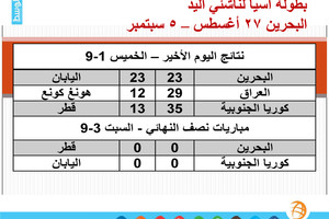 بطولة آسيا لكرة اليد - نتائج اليوم الأخير من الدور التمهيدي ومباريات الدور نصف النهائي