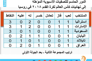 تصفيات مونديال 2018: ترتيب المجموعة الثانية