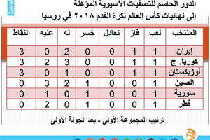 تصفيات مونديال 2018: ترتيب المجموعة الأولى