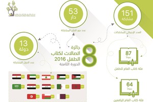 'اتصالات لكتاب الطفل' تتسلم 151 مشاركة من 13 دولة في نسختها الثامنة