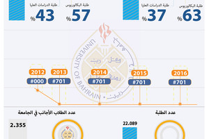 #انفوجرافيك 'الوسط'... المعايير التي استند إليها تصنيف «QS» في ترتيب جامعتي «الخليج العربي» و «البحرين» في قائمة أفضل الجامعات في العالم