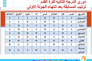 جدول ترتيب مسابقة دوري الدرجة الثانية لكرة القدم