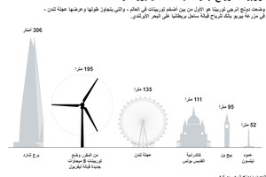 #انفوجرافيك ... تعرف على أضخم توربينات الرياح في العالم