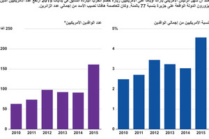 انفوجرافيك ... تزايد زيارات الاميركيين لكوبا... لماذا؟
