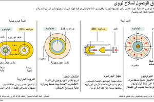 #انفوجرافيك ... ماهو السلاح النووي؟