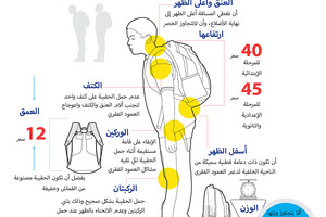 انفوجرافيك 'الوسط'... نصائح لحمل حقيبة مدرسية صحية... تعرف عليها