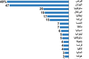 انفوجرافيك... ماذا تعرف عن الديون المتعثرة لدول الاتحاد الأوروبي؟