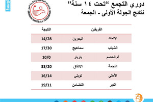 نتائج الجولة الأولى من دوري التجمع لكرة اليد 'تحت 14 سنة'